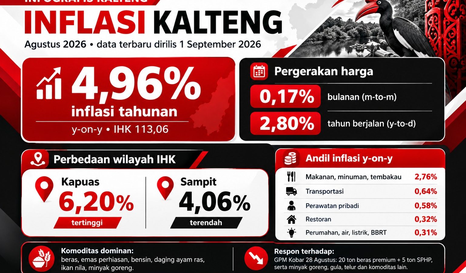 Infografis inflasi Kalimantan Tengah Agustus 2026, perbedaan Kapuas dan Sampit, serta komoditas penyumbang tekanan harga.