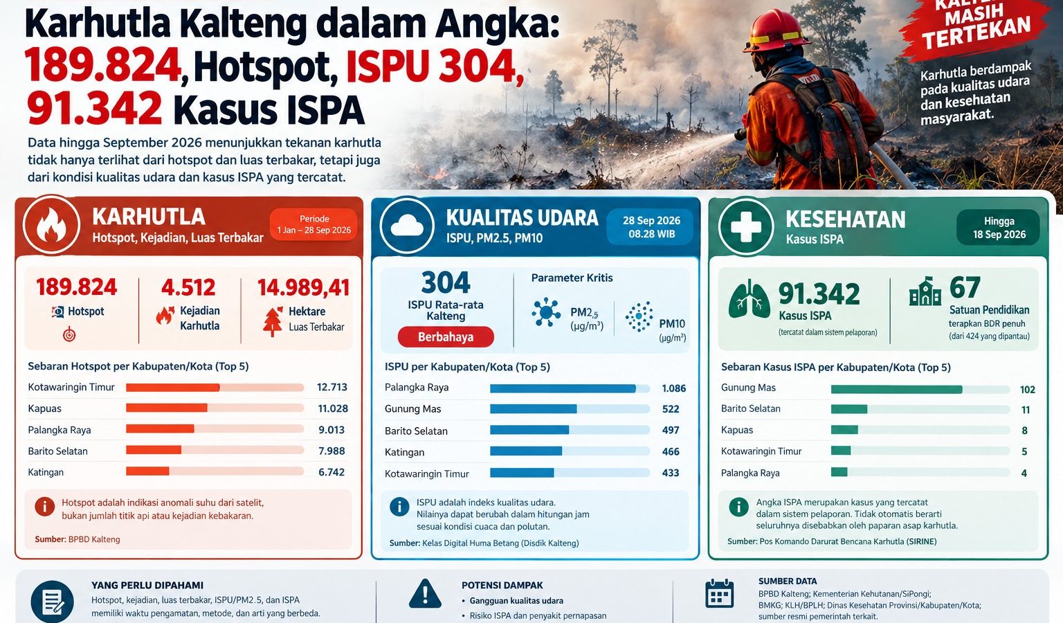 189.824 Hotspot, ISPU 304, 91.342 Kasus ISPA
