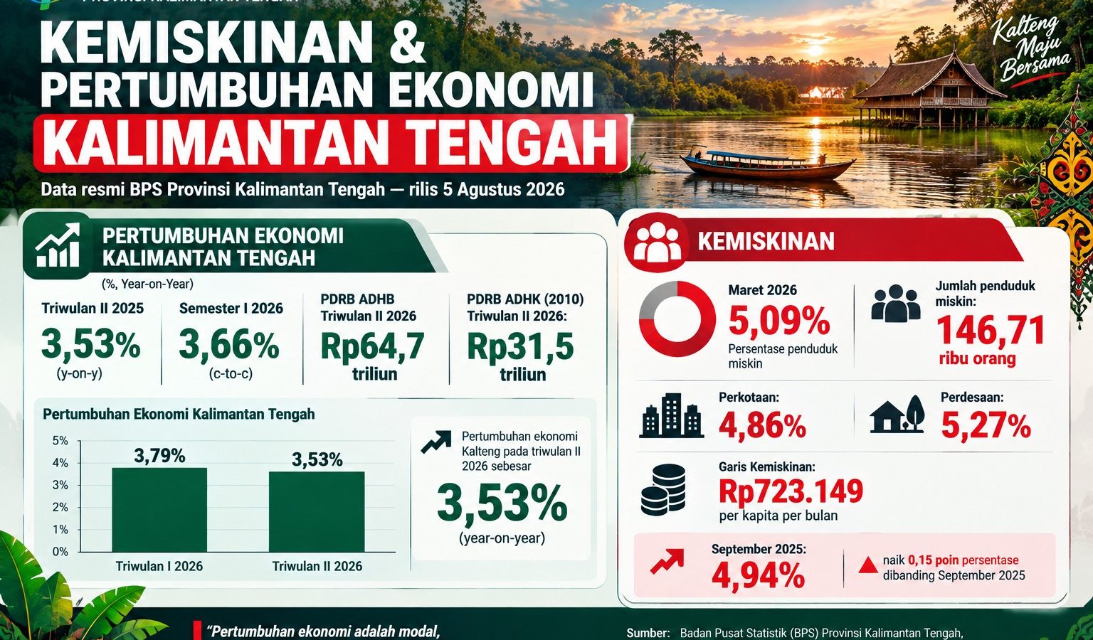Ekonomi Kalteng Tumbuh 3,53 Persen, Kemiskinan Naik Jadi 5,09 Persen